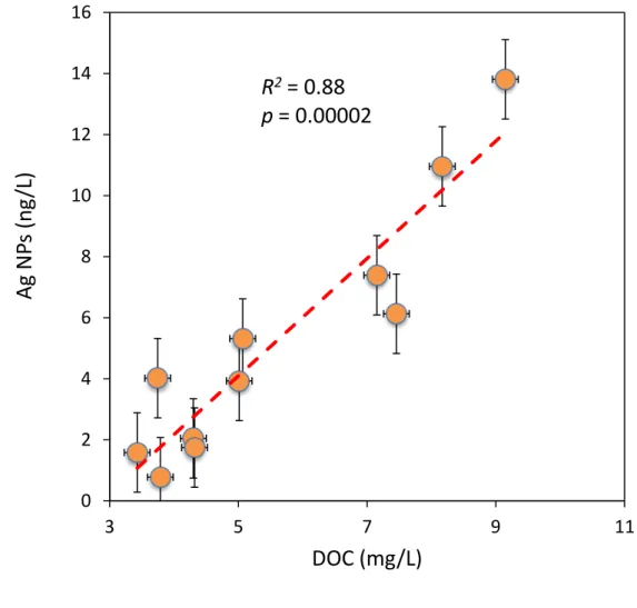 Figure 4. Mass concentration of Ag-NPs as function as DOC concentration in water samples from the forested watershed