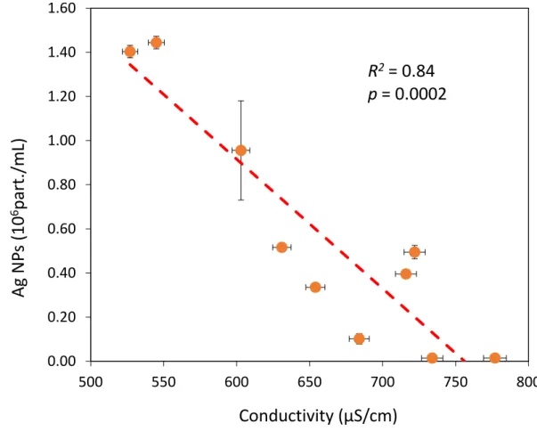Figure 5. Number concentration of Ag-NPs as function as conductivity in water samples from the agricultural watershed