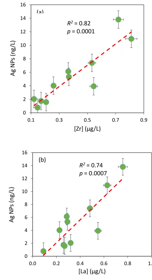 Figure  7.  Mass concentration  of  Ag-NPs  as  function as  the  concentration  of  total  Zr  and  La  in  water  samples  from  the  forested 