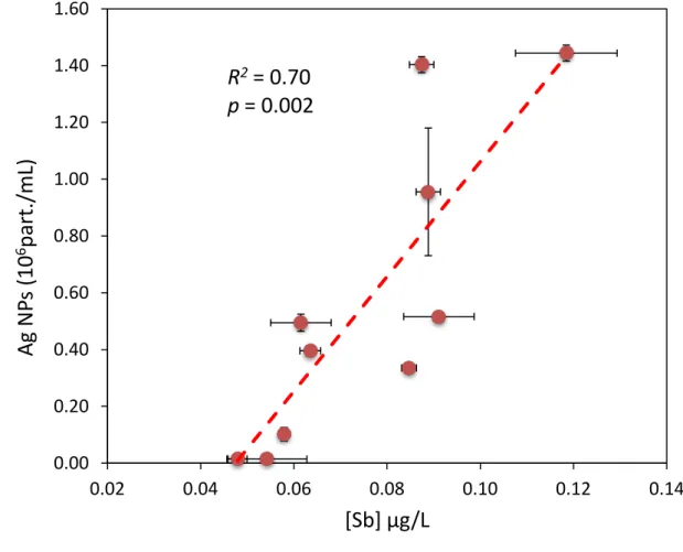 Figure 8. Number concentration of Ag-NPs as function as the concentration of total Sb in water samples from the agricultural water-