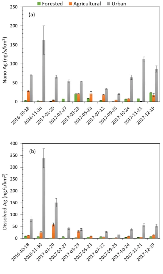 Figure 9 .  Export rate of nano (a) and dissolved (< 1 kDa) (b) Ag in three catchments throughout the sampling year