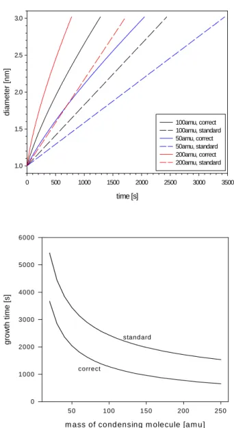 Fig. 1. Condensational growth of freshly nucleated particles from 1 nm to 3 nm in diameter, assuming a constant vapour  concen-tration of 4 · 10 13 1/m 3 : (a) Three different vapour molecular masses (50 amu, 100 amu, 200 amu) are used for temporal growth,