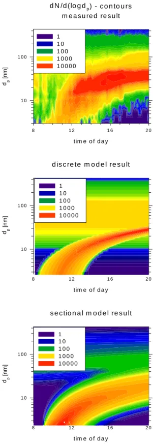 Fig. 2. The measured vs. the modelled particle size distribution in 20 May 1998 in Hyyti¨al¨a, Finland