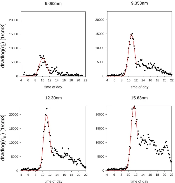 Fig. 3. Evolution of point wise values (at 6.082 nm, 9.353 nm, 12.30 nm and 15.63 nm) of the particle size distribution in 20 May 1998 in Hyyti¨al¨a, Finland