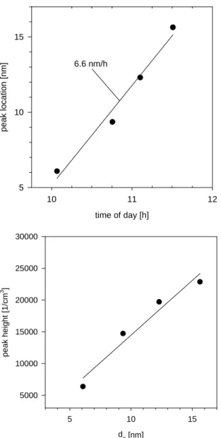 Fig. 5. The peak location as a function of time (a) and peak height as a function of peak location (b) for the nucleation event of 19 May 1999 in Hyyti¨al¨a, Finland.