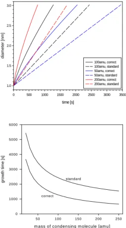 Fig. 1. Condensational growth of freshly nucleated particles from 1 nm to 3 nm in diameter, assuming a constant vapour concentration of 4 · 10 13 1/m 3 : (a) Three di ff erent vapour  molec-ular masses (50 amu, 100 amu, 200 amu) are used for temporal growt