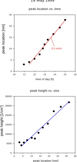 Fig. 5. The peak location as a function of time (a) and peak height as a function of peak location (b) for the nucleation event of 19 May 1999 in Hyyti ¨al ¨a, Finland.