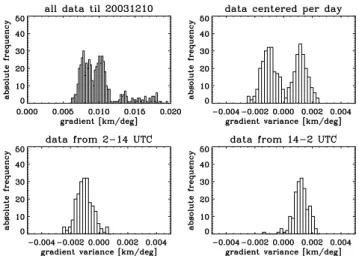 Fig. 6. Binning is equal in all panels.