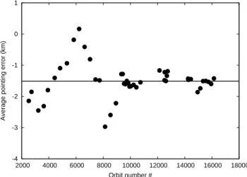 Fig. 12. MIPAS pointing bias as a function of the orbit number, from August 2002 to April 2005.