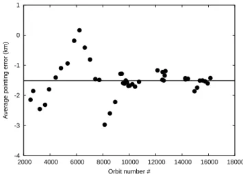 Fig. 12. Comparison of quantities characterizing the mispointing: