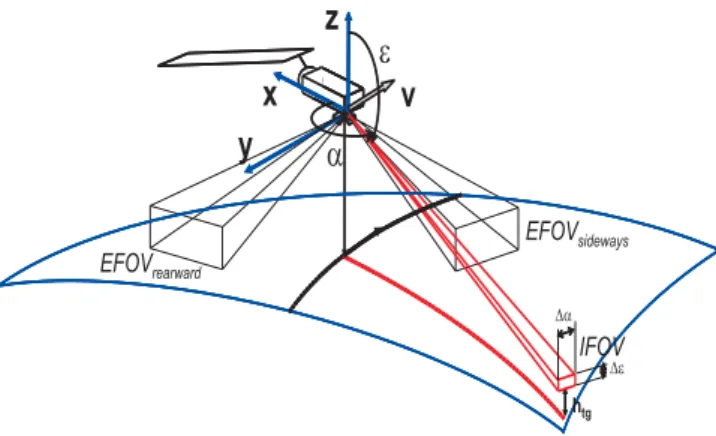 Fig. 1. Setup of MIPAS on ENVISAT. The flight direction of the platform is given by V and the satellite-fixed coordinate system by X , Y , and Z 