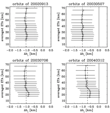 Fig. 3. 1h in the course of a day for four different dates. The upper three panels represent three dates before the major update of the PSO-algorithm software on 12 December 2003, while the lowest panel shows a date two weeks after the update.