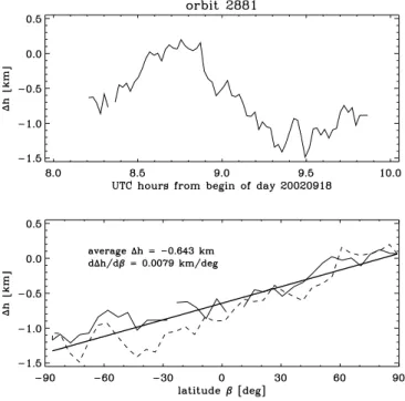 Figure 5 shows histograms of offset values where only data before the major software update in December 2003 have been considered
