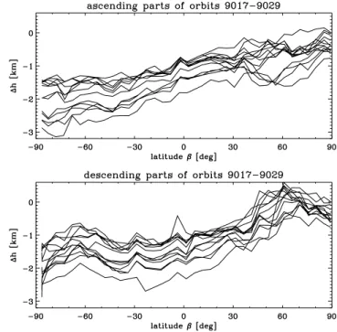 Fig. 6. Histograms of the gradient of 1h with respect to latitude.