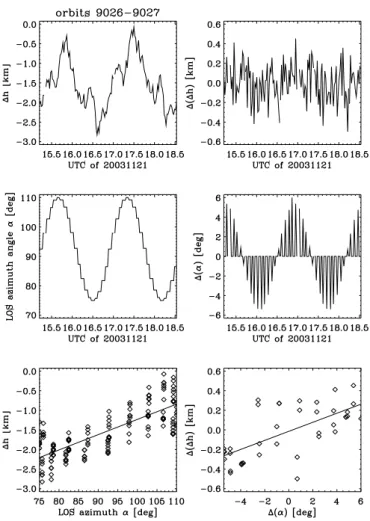 Figure 8 gives an overview of the quantities involved. The left column of panels shows 1h (top) and LOS α (center) against time, and a scatter plot of both quantities (bottom).