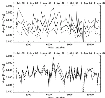 Fig. 9. Offset (top) and gradient (lower panel) drawn over orbit number. Only days with at least 500 processed geolocations have been taken