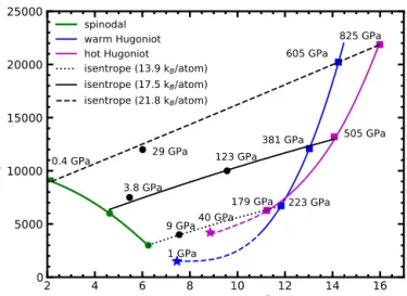 Fig. 4. Isentropic release of the iron core starting from various peak conditions at- at-tained during large impacts