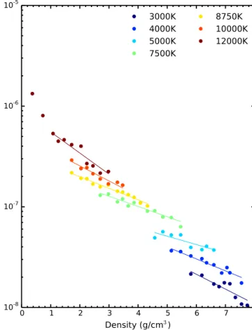 Fig. 5. The diffusion coeﬃcients of the ﬂuid iron as a function of density for var- var-ious temperatures