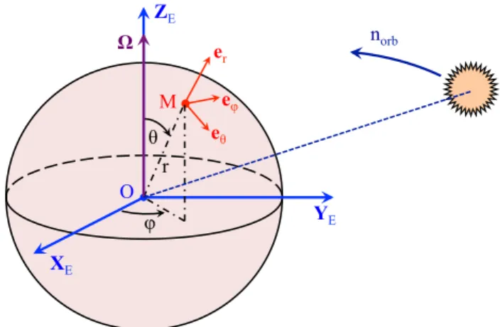 Fig. 1. Reference frames and systems of coordinates. The notations Ω and n orb designate the rotation vector and the orbital angular velocity respectively.