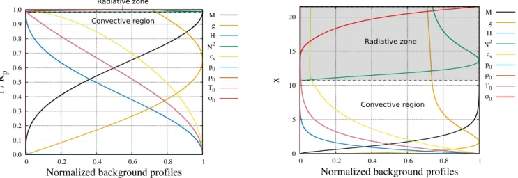 Fig. 2. Background profiles normalized by their maxima as functions of the normalized radius r/R p (left panel) and of the pressure altitude x (right panel)