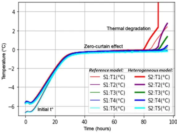 Figure  3:  Experimental  setup  n°1:  evolution  of  temperature  in  homogeneous  frozen  soil  (thin 231 
