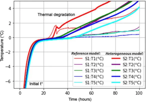 Figure  4:  Experimental  setup  n°2:  evolution  of  temperatures  of  modelled    heterogeneous 258 