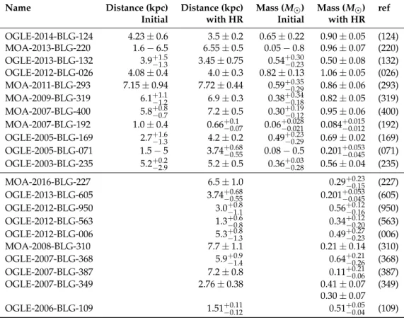 Table 1. Lens host masses and distances of planetary systems discovered by microlensing with constraints from high angular resolution constraints