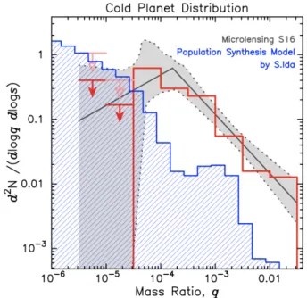 Figure 1. Microlensing mass ratio function [36] beyond the snow-line (in red) compared to the [5] core accretion population synthesis model (in blue)