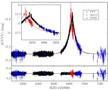 Figure 2. Light curve of the planetary model of OGLE-2014-BLG-0124 as observed from Earth by OGLE in I band (white) Vista 4 m at Paranal in H band (blue) and by Spitzer at 3.6 µm (red), which was located ∼ 1AU East of Earth in projection at the time of the