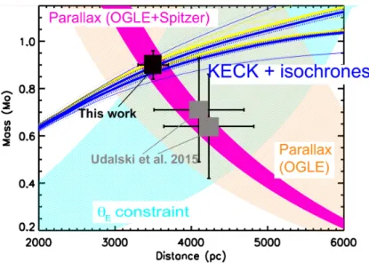 Figure 5. Mass-distance for the host star of the planetary microlensing OGLE-2014-BLG-0124