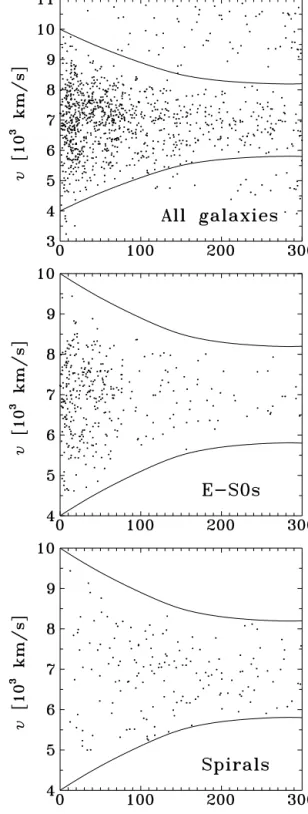 Figure 1. Upper panel: 1068 galaxies selected from the NED data base within 300 arcmin from NGC 4874 with heliocentric velocities between 3000 and 11 000 km s − 1 