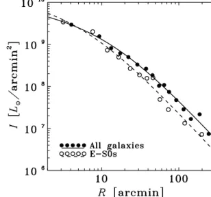 Figure 2. The surface luminosity distribution data together with the best- best-fitting projected NFW profiles for all 985 galaxies (filled symbols and solid line) and the 366 known E-S0s among them (open symbols and dashed line).