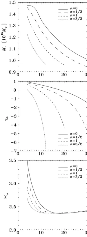 Figure 3. The line-of-sight velocity dispersion (upper panel) and the di- di-mensionless line-of-sight kurtosis parameter (lower panel) of E-S0 galaxies.