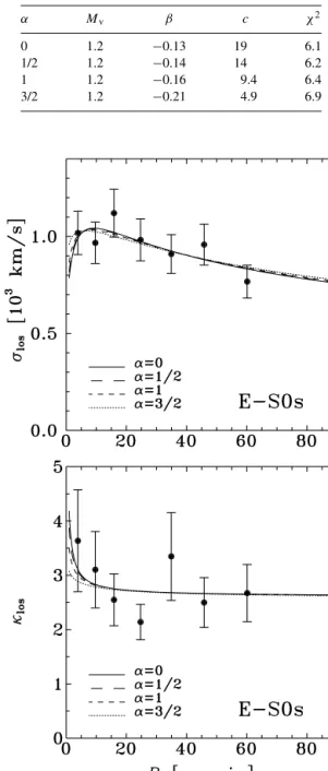 Table 1. Best-fitting parameters from joint analysis of σ los and κ los of E-S0 galaxies