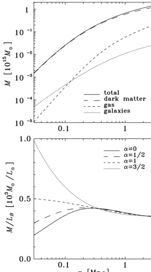 Figure 7. The best-fitting dark matter profiles with different inner slopes (upper panel) and their effective slopes (lower panel) as a function of radial distance (in units of the virial radius)
