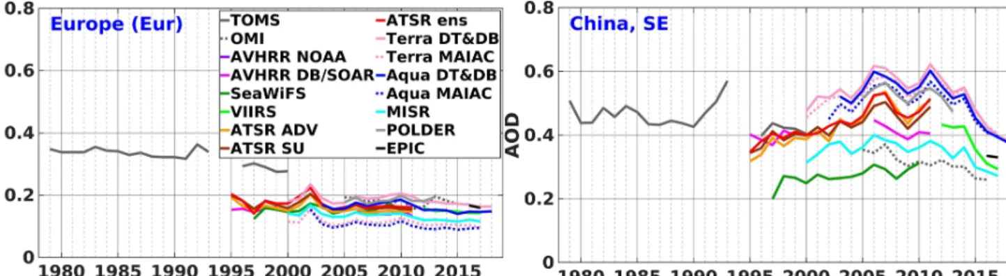 Figure 4. Annual AOD time series from different products (see legend) for Europe and ChinaSE