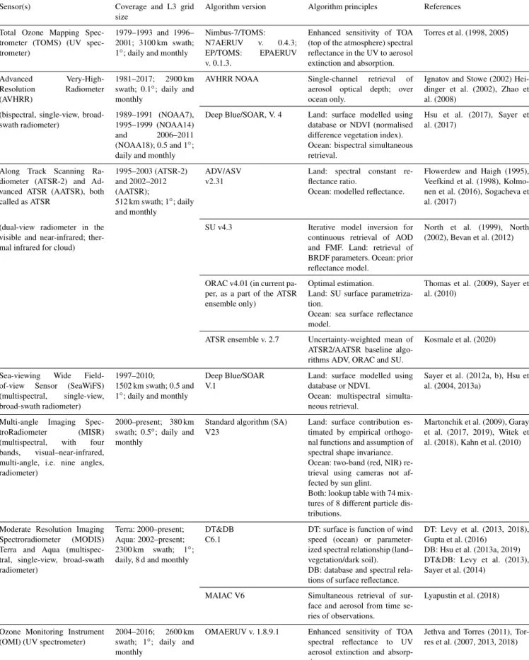Table 1. Overview of the sensors, data records and AOD algorithms discussed in this paper