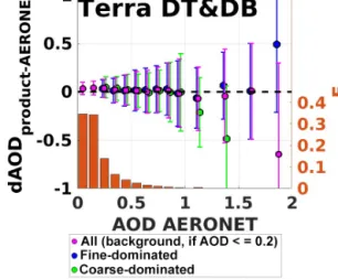 Figure 2. Difference between Terra DT&amp;DB and AERONET monthly AOD for selected AOD bins: median bias (circles), bias standard deviation (error bars) for all AOD types (purple),  back-ground aerosol (purple; AOD ≤ 0.2), fine-dominated AOD (blue) and coar