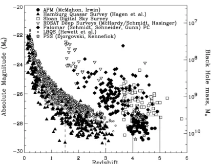 Figure 3. Hubble diagram: absolute magnitude versus redshift, of all known z &gt; 4 radio-quiet quasars and a selection of z &lt; 3 surveys
