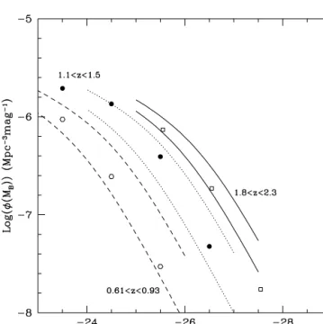 Figure 2. Simulated blue luminosity functions of quasars. Open hexagons correspond to 0.61 &lt; z &lt; 0.93; filled circles correspond to 1.1 &lt; z &lt; 1.5; open squares correspond to 1.8 &lt; z &lt; 2.3