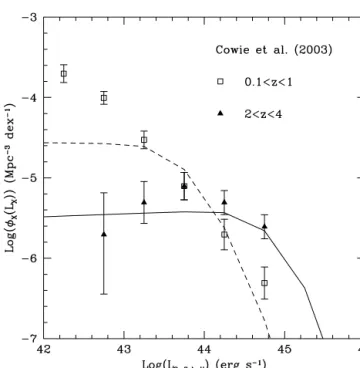 Figure 3. Simulated X-ray luminosity function of quasars at 0.1 &lt; z &lt; 1 (dashed line) and 2 &lt; z &lt; 4 (solid line) compared with the data points from Cowie et al