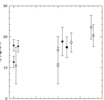 Figure 5. The clustering length for quasars with M B &lt; − 23 (open points) (La Franca et al