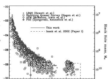 Figure 1. Hubble diagram for quasar surveys used in the Paper I (Isaak et al.