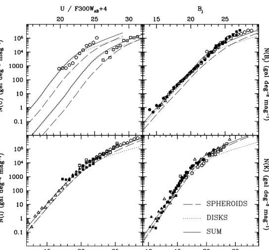 Figure 2. UV/optical/near-IR counts from our analytical model, compared to existing data