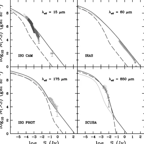 Figure 3. IR/submm counts from the analytical model described in the text. Coding for the lines is: dotted, late-type galaxies (spirals); dashed, early-type galaxies (ellipticals, S0s); and solid, sum of both contributions