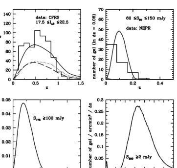 Figure 5. Panchromatic redshift distributions of galaxies predicted by our analytical model