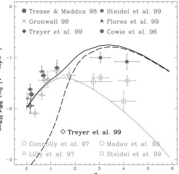 Figure 8. Comoving SFR as a function of redshift. The different curves represent the contribution of late-type galaxies (spirals – dotted line),  early-type galaxies (ellipticals, S0s – dashed line), and the sum of both  contribu-tions (solid line)