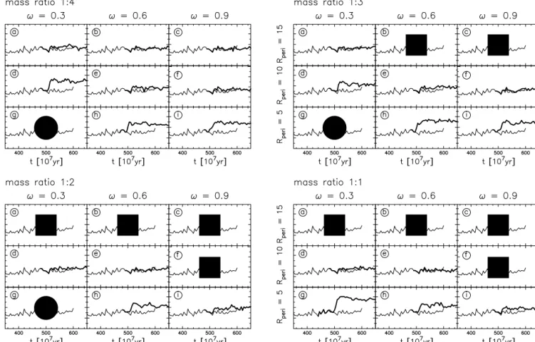 Figure 14. Bar strength as a function of time for some of the pure stellar models. The four frames show the models with mass ratios of 1:1, 1:2, 1:3 and 1:4, respectively