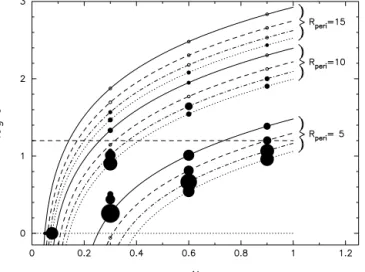 Figure 17. Normalized pattern speed  p / I1 versus normalized bar strength A / A I1 of the purely stellar interaction models