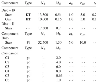 Table 1. Initial model parameters.